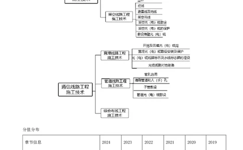 10.28-第二章-2.5-通信线路工程施工技术（一）_2026年一级建造师_2026年一建通信_2025年一建通信SVIP_02-基础精讲✿高端面授✿深度强化_16-通信《天一精讲班》邵春宝KL_02.第二章