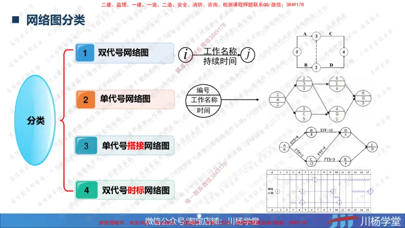 02-网络图专题学习讲义（含课后作业及答案）-3.25号直播_2026年一级建造师_2026年一建通信_2025年一建通信SVIP_02-基础精讲✿高端面授✿深度强化_06-网络图和净值法专题学习