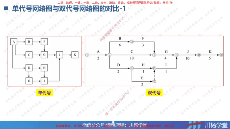 02-网络图专题学习讲义（含课后作业及答案）-3.25号直播_2026年一级建造师_2026年一建通信_2025年一建通信SVIP_02-基础精讲✿高端面授✿深度强化_06-网络图和净值法专题学习