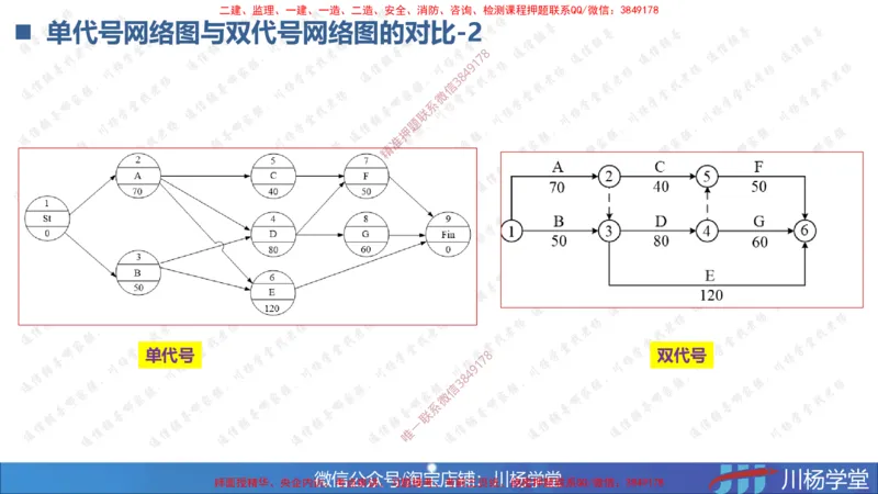 02-网络图专题学习讲义（含课后作业及答案）-3.25号直播_2026年一级建造师_2026年一建通信_2025年一建通信SVIP_02-基础精讲✿高端面授✿深度强化_06-网络图和净值法专题学习