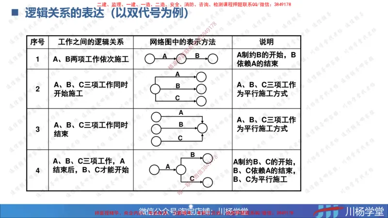 02-网络图专题学习讲义（含课后作业及答案）-3.25号直播_2026年一级建造师_2026年一建通信_2025年一建通信SVIP_02-基础精讲✿高端面授✿深度强化_06-网络图和净值法专题学习