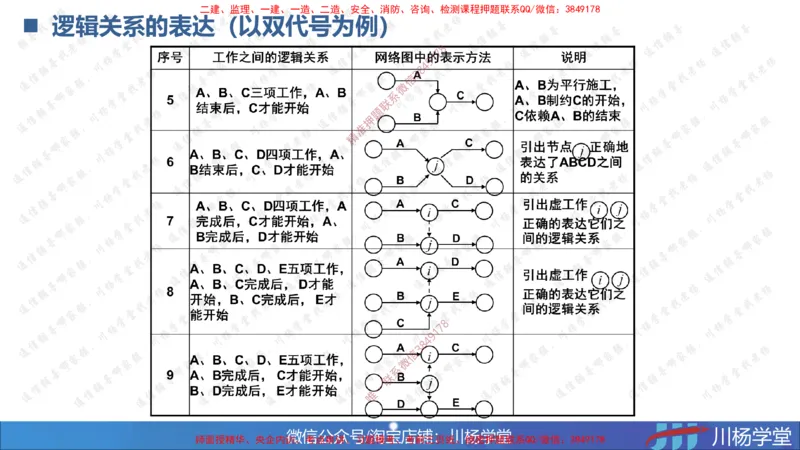 02-网络图专题学习讲义（含课后作业及答案）-3.25号直播_2026年一级建造师_2026年一建通信_2025年一建通信SVIP_02-基础精讲✿高端面授✿深度强化_06-网络图和净值法专题学习