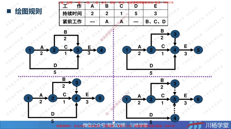 02-网络图专题学习讲义（含课后作业及答案）-3.25号直播_2026年一级建造师_2026年一建通信_2025年一建通信SVIP_02-基础精讲✿高端面授✿深度强化_06-网络图和净值法专题学习