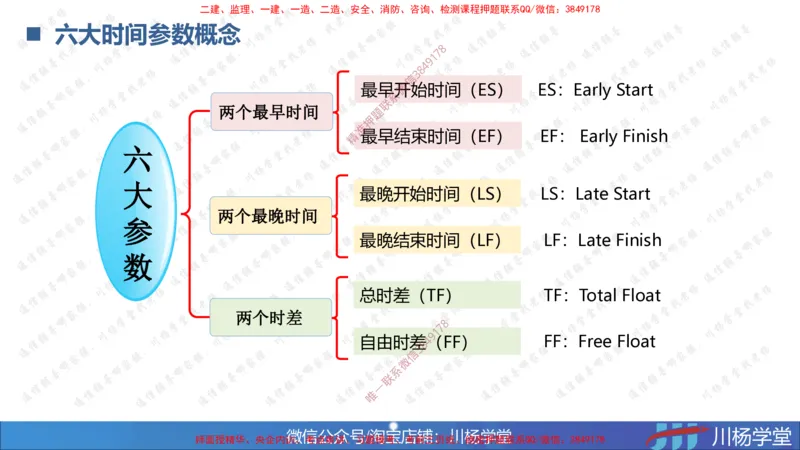 02-网络图专题学习讲义（含课后作业及答案）-3.25号直播_2026年一级建造师_2026年一建通信_2025年一建通信SVIP_02-基础精讲✿高端面授✿深度强化_06-网络图和净值法专题学习