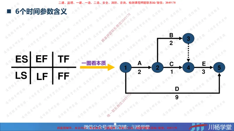 02-网络图专题学习讲义（含课后作业及答案）-3.25号直播_2026年一级建造师_2026年一建通信_2025年一建通信SVIP_02-基础精讲✿高端面授✿深度强化_06-网络图和净值法专题学习