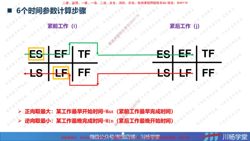02-网络图专题学习讲义（含课后作业及答案）-3.25号直播_2026年一级建造师_2026年一建通信_2025年一建通信SVIP_02-基础精讲✿高端面授✿深度强化_06-网络图和净值法专题学习