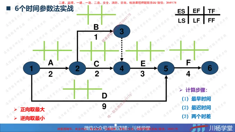 02-网络图专题学习讲义（含课后作业及答案）-3.25号直播_2026年一级建造师_2026年一建通信_2025年一建通信SVIP_02-基础精讲✿高端面授✿深度强化_06-网络图和净值法专题学习