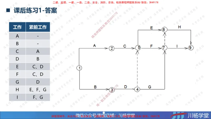02-网络图专题学习讲义（含课后作业及答案）-3.25号直播_2026年一级建造师_2026年一建通信_2025年一建通信SVIP_02-基础精讲✿高端面授✿深度强化_06-网络图和净值法专题学习