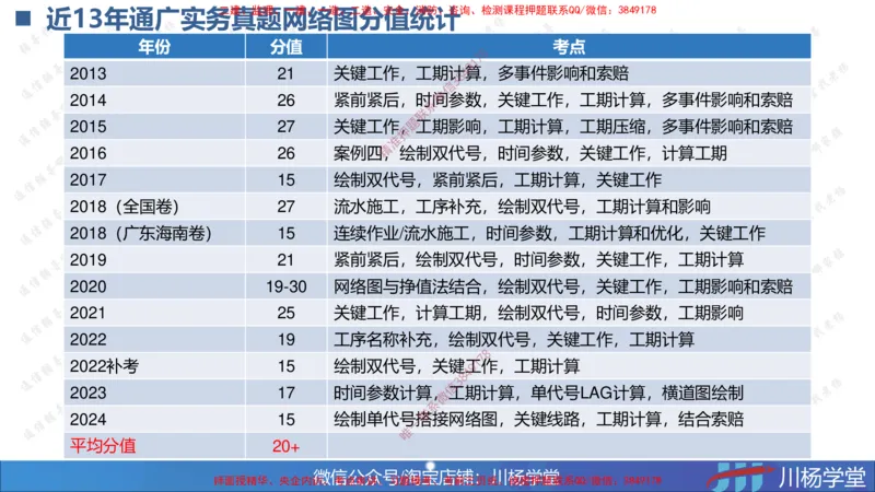 02-网络图专题学习讲义（含课后作业及答案）-3.25号直播_2026年一级建造师_2026年一建通信_2025年一建通信SVIP_02-基础精讲✿高端面授✿深度强化_06-网络图和净值法专题学习