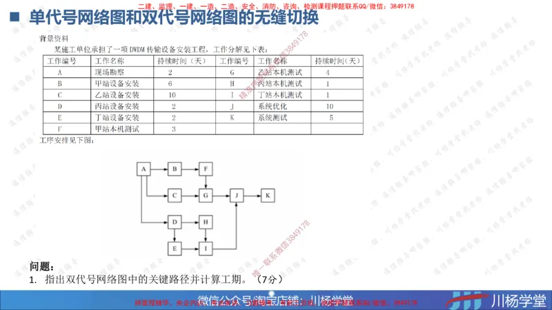 02-网络图专题学习讲义（含课后作业及答案）-3.25号直播_2026年一级建造师_2026年一建通信_2025年一建通信SVIP_02-基础精讲✿高端面授✿深度强化_06-网络图和净值法专题学习