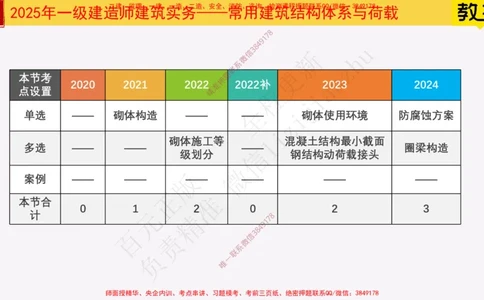 09-建筑结构设计构造基本要求25全新_2026年一级建造师_2026年一建建筑_2025年一建建筑SVIP_02-基础精讲✿高端面授✿深度强化_08-建筑《超级精讲班》栗子XJ_25精讲讲义