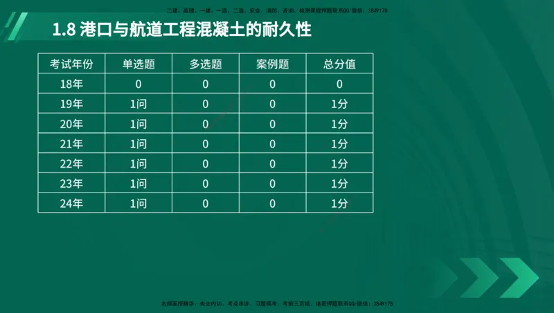 25年一建《港口实务》精讲第1章1&middot;1~1&middot;10(03)讲义在线版_2026年一级建造师_2026年一建港航_2025年一建港航SVIP_02-基础精讲✿高端面授✿深度强化_01.第1章港口与航道工程专业技术