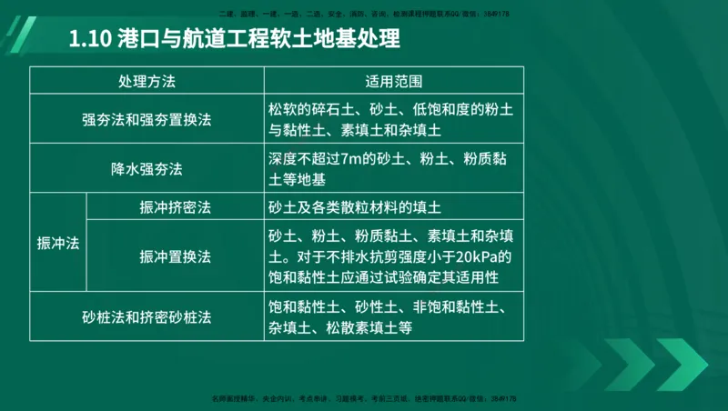 25年一建《港口实务》精讲第1章1&middot;1~1&middot;10(03)讲义在线版_2026年一级建造师_2026年一建港航_2025年一建港航SVIP_02-基础精讲✿高端面授✿深度强化_01.第1章港口与航道工程专业技术