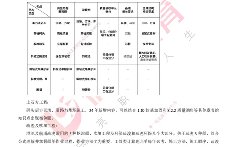 25年一建《港口实务》精讲第2章讲义打印版_2026年一级建造师_2026年一建港航_2025年一建港航SVIP_02-基础精讲✿高端面授✿深度强化_08-港航《强化精讲班》陈冬铭YL推荐