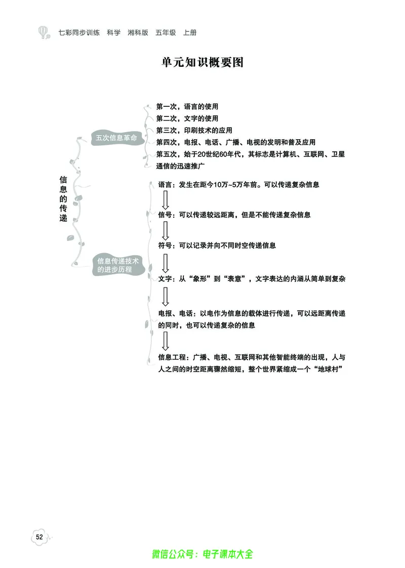 湘科版5a_2024年人教版小学数学一二三四五六年级上册下册期中期末试a0747_小学全科《同步练习+精品试卷》打包下载（1-6年级单元月考期中期末试卷）_小学科学_《七彩同步训练》