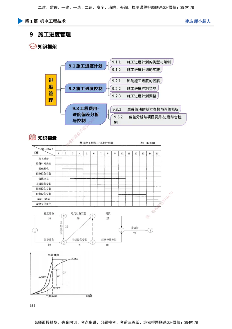30.进度管理_2026年一级建造师_2026年一建机电_2025年一建机电SVIP_02-基础精讲✿高端面授✿深度强化_21-机电《3D精讲班》小超人SMR推荐_讲义