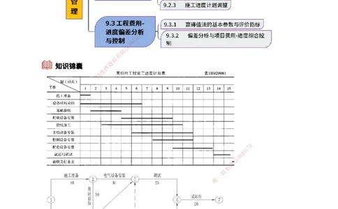 30.进度管理_2026年一级建造师_2026年一建机电_2025年一建机电SVIP_02-基础精讲✿高端面授✿深度强化_21-机电《3D精讲班》小超人SMR推荐_讲义