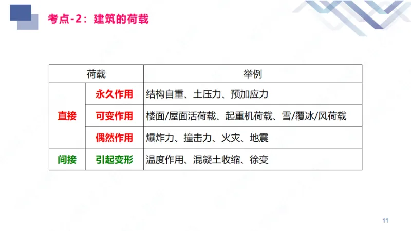 01.2026臧雪志-恒考点精析（赢跑课）-建筑实务1_2026年一级建造师_2026年一建建筑_2026年一建建筑SVIP_2026一建建筑SVIP_02-基础精讲✿高端面授✿深度强化_讲义