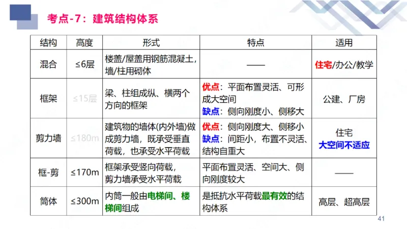 01.2026臧雪志-恒考点精析（赢跑课）-建筑实务1_2026年一级建造师_2026年一建建筑_2026年一建建筑SVIP_2026一建建筑SVIP_02-基础精讲✿高端面授✿深度强化_讲义