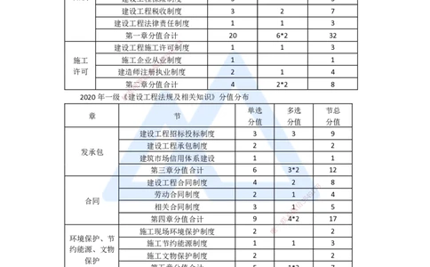 12.2025陈印-五年真题解析-2020年真题-单项选择题1_2026年一级建造师_2026年一建法规_2025年一建法规SVIP_03-习题精析✿实战特训✿模考通关_04-法规《五年真题解析》刘颖HX_讲义