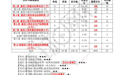 52.全书规律性总结_2026年一建法规_2025年一建法规SVIP_02-基础精讲✿高端面授✿深度强化_21-法规《考点精讲班》王丽雪、安国庆HQ_王丽雪