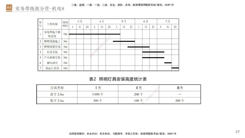 08.2025石莉-实务带练拔分营-机电实务8_2026年一级建造师_2026年一建机电_2025年一建机电SVIP_04-冲刺串讲✿考点强化✿小灶集训_52-机电《实务带练拔分》石莉HX_讲义
