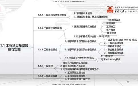 01节1.1工程项目投资管理与实施（1）（12.17）_2026年一级建造师_2026年一建管理_2026年一建管理SVIP_2026一建管理SVIP_02-基础精讲✿高端面授✿深度强化_讲义