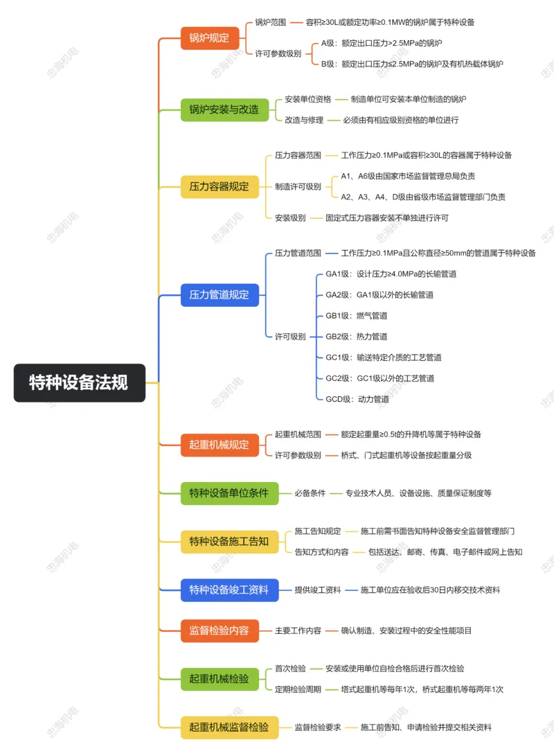 5.3特种设备法规_2026年一级建造师_2026年一建机电_2025年一建机电SVIP_04-冲刺串讲✿考点强化✿小灶集训_32-机电《冲刺串讲班》刘忠海SMR_2025一建机电思维导图（忠海机电）