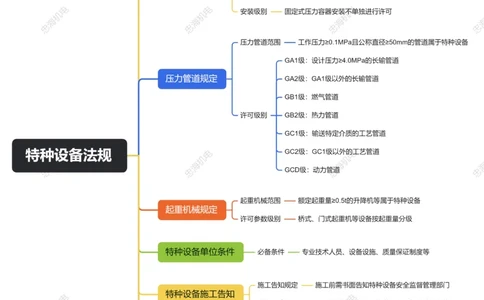 5.3特种设备法规_2026年一级建造师_2026年一建机电_2025年一建机电SVIP_04-冲刺串讲✿考点强化✿小灶集训_32-机电《冲刺串讲班》刘忠海SMR_2025一建机电思维导图（忠海机电）