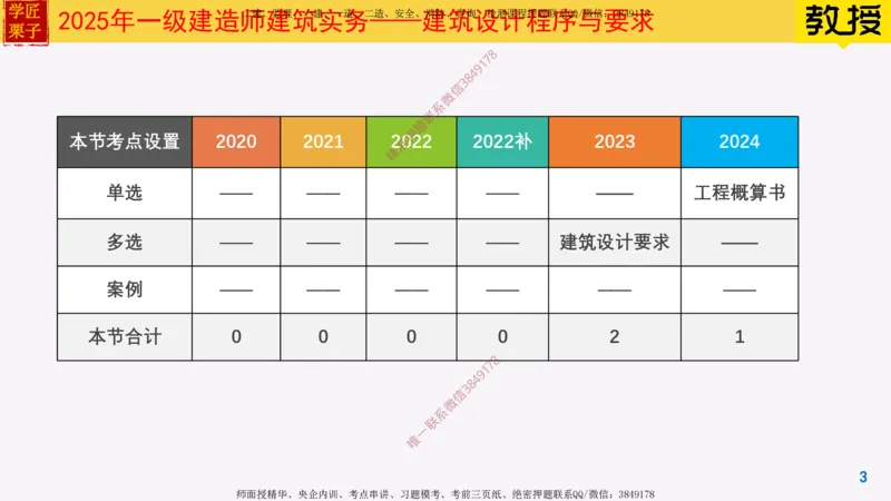 02-建筑设计程序与要求_2026年一级建造师_2026年一建建筑_2025年一建建筑SVIP_02-基础精讲✿高端面授✿深度强化_08-建筑《超级精讲班》栗子XJ_25精讲讲义