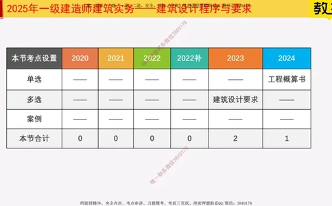 02-建筑设计程序与要求_2026年一级建造师_2026年一建建筑_2025年一建建筑SVIP_02-基础精讲✿高端面授✿深度强化_08-建筑《超级精讲班》栗子XJ_25精讲讲义