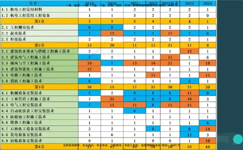 3.4智能化系统工程施工技术1（PPT版）_2026年一级建造师_2026年一建机电_2025年一建机电SVIP_02-基础精讲✿高端面授✿深度强化_12-机电《教材精讲班》王峰RS推荐_讲义