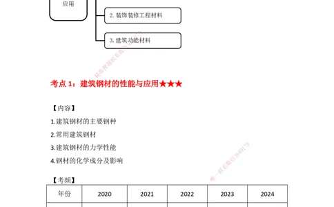 10.11-主要建筑工程材料（钢材）_2026年一级建造师_2026年一建建筑_2025年一建建筑SVIP_02-基础精讲✿高端面授✿深度强化_29-建筑《基础精学课》王玮ZBJ推荐_讲义