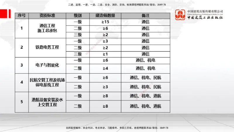 11.18一建《通信》大咖带你少走弯路，2026一建上岸全攻略_2026年一级建造师_2026年一建通信_2026年一建通信SVIP_2026一建通信SVIP_02-基础精讲✿高端面授✿深度强化_讲义