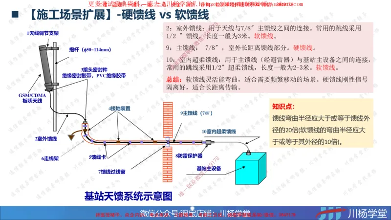 02-实操素材机房设备及天馈线安装（2）_2026年一级建造师_2026年一建通信_2025年一建通信SVIP_02-基础精讲✿高端面授✿深度强化_06-通信《全系VIP班》川杨SMR推荐