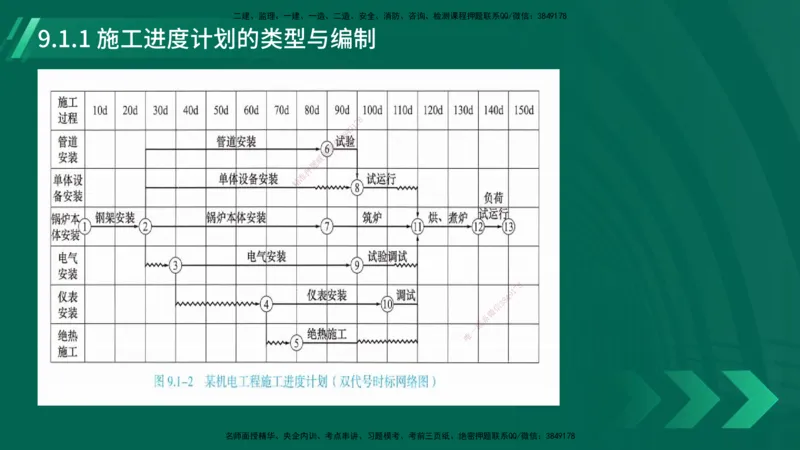 25年一建《机电实务》大V精讲第9章讲义在线版_2026年一级建造师_2026年一建机电_2025年一建机电SVIP_02-基础精讲✿高端面授✿深度强化_32-机电《强化精讲班》王建波YL