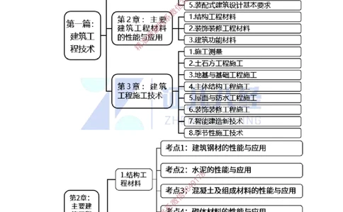 10.一建建筑基础精学-11-主要建筑工程材料_2026年一级建造师_2026年一建建筑_2025年一建建筑SVIP_02-基础精讲✿高端面授✿深度强化_29-建筑《基础精学课》王玮ZBJ推荐