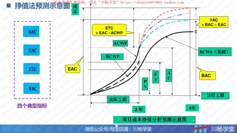 11-挣值法巅峰与预测讲义_2026年一级建造师_2026年一建通信_2025年一建通信SVIP_02-基础精讲✿高端面授✿深度强化_06-通信《全系VIP班》川杨SMR推荐_06-网络图和净值法专题学习