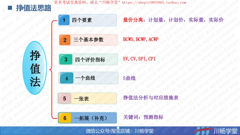 11-挣值法巅峰与预测讲义_2026年一级建造师_2026年一建通信_2025年一建通信SVIP_02-基础精讲✿高端面授✿深度强化_06-通信《全系VIP班》川杨SMR推荐_06-网络图和净值法专题学习