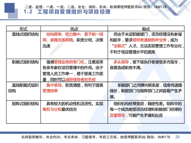 01.2026王晓丹-核心考点精析-管理1_2026年一级建造师_2026年一建管理_2026年一建管理SVIP_2026一建管理SVIP_04-冲刺串讲✿考点强化✿小灶集训_讲义