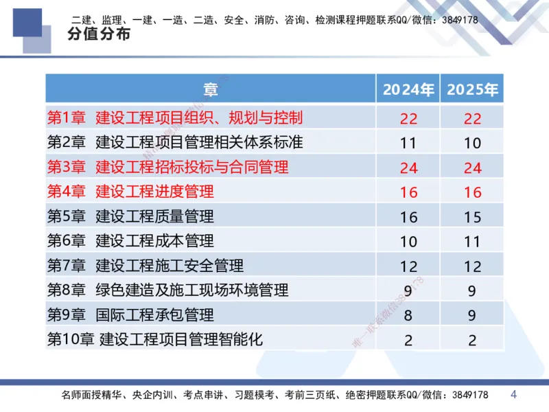 01.2026王晓丹-核心考点精析-管理1_2026年一级建造师_2026年一建管理_2026年一建管理SVIP_2026一建管理SVIP_04-冲刺串讲✿考点强化✿小灶集训_讲义