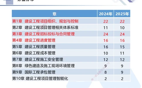 01.2026王晓丹-核心考点精析-管理1_2026年一级建造师_2026年一建管理_2026年一建管理SVIP_2026一建管理SVIP_04-冲刺串讲✿考点强化✿小灶集训_讲义