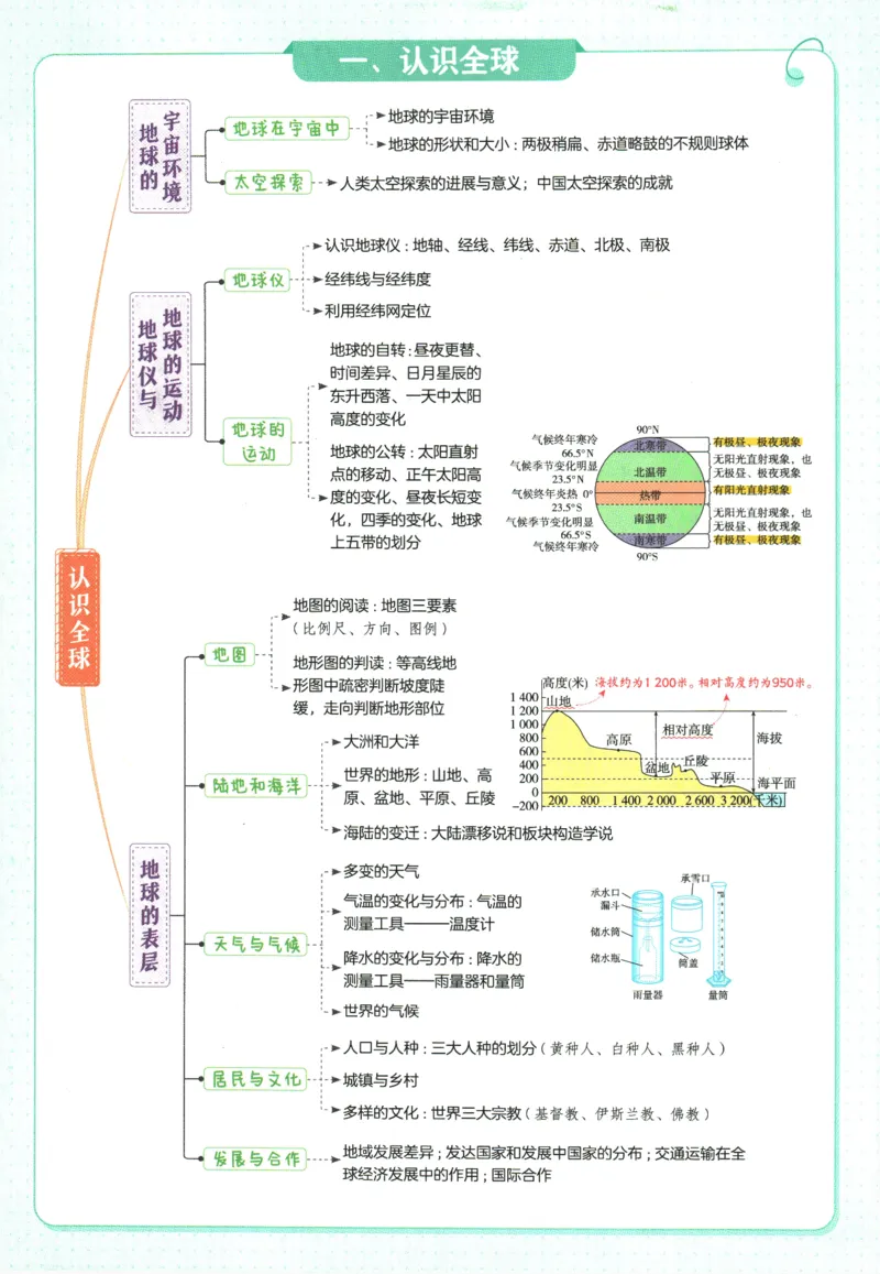2026版53初中知识清单-地理