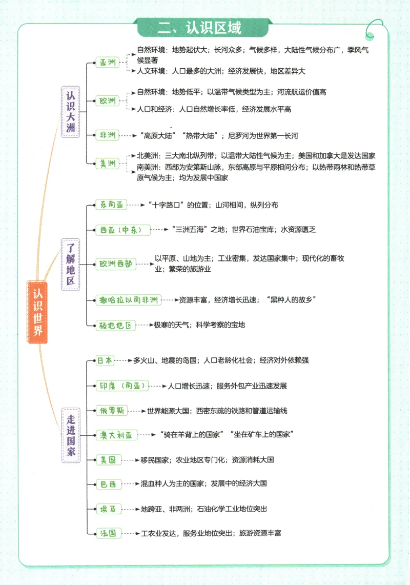 2026版53初中知识清单-地理