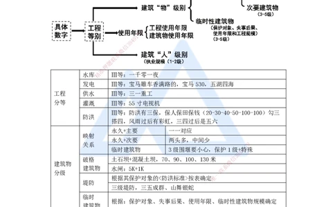 02.2025李想-考前拔分速成-第1章-2_2026年一级建造师_2026年一建水利_2025年一建水利SVIP_04-冲刺串讲✿考点强化✿小灶集训_17-水利《考前拔分速成》李想HX_讲义