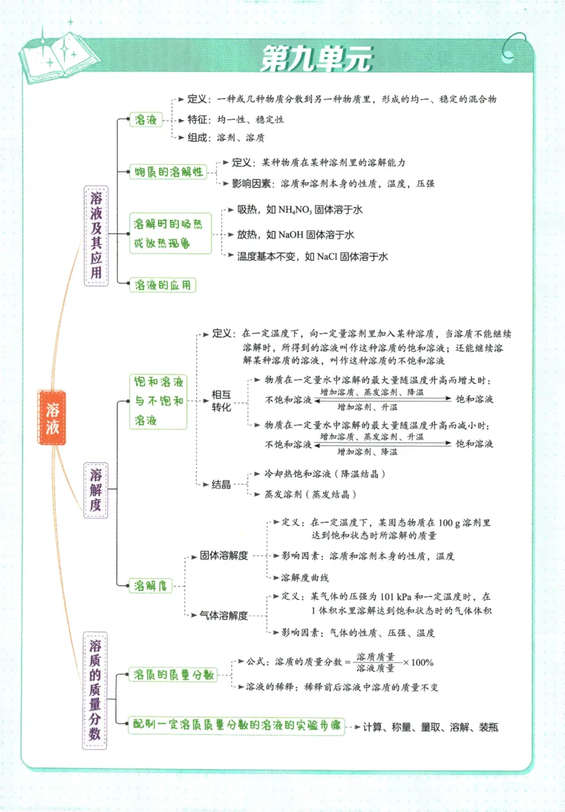 2026版53初中知识清单-化学