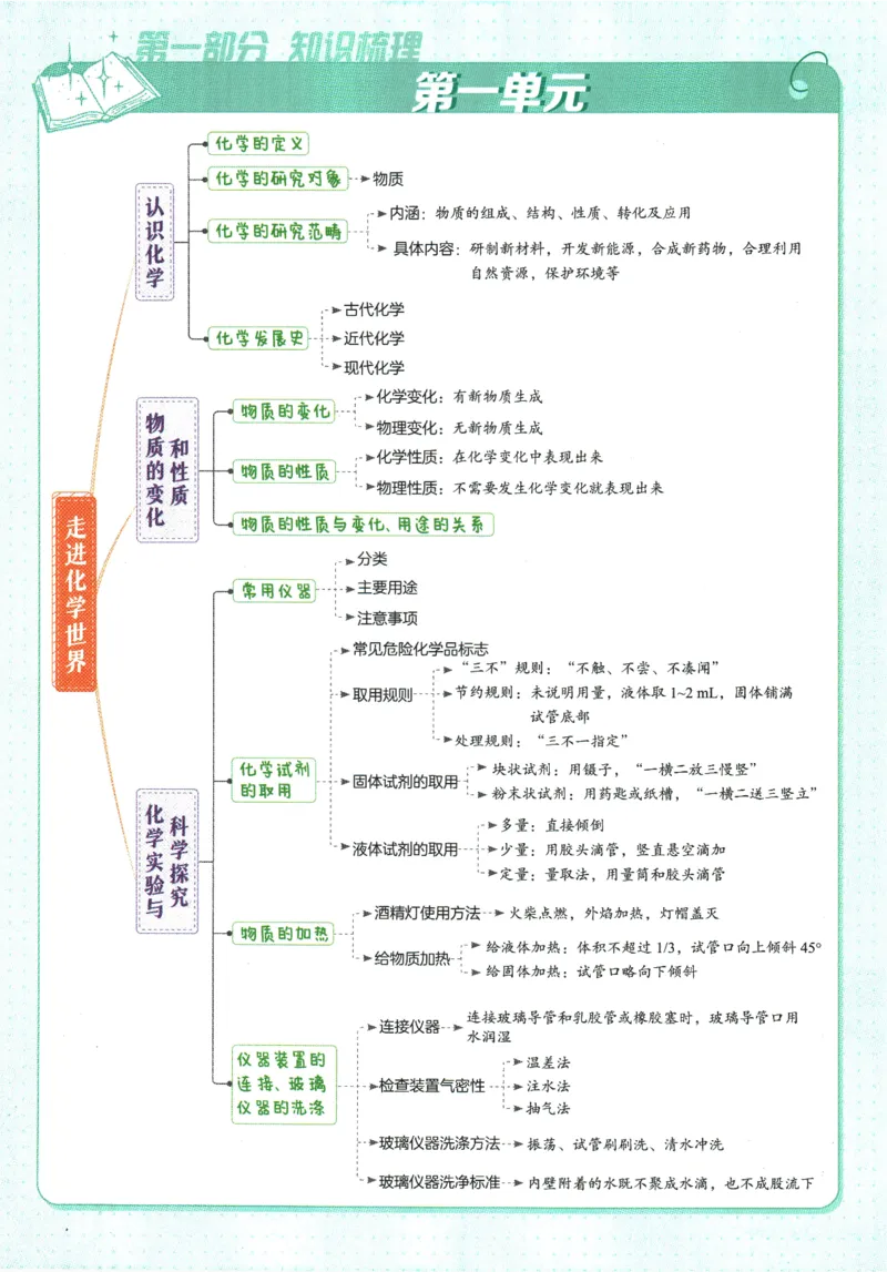 2026版53初中知识清单-化学