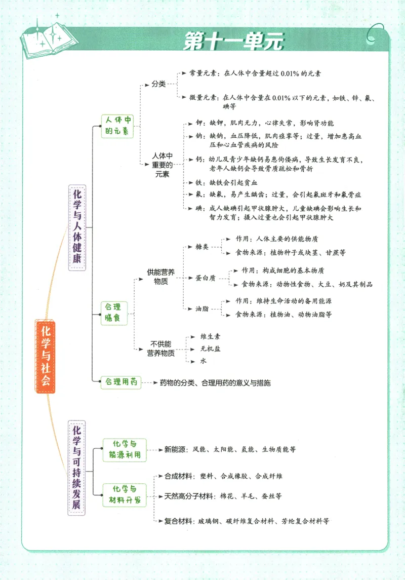 2026版53初中知识清单-化学