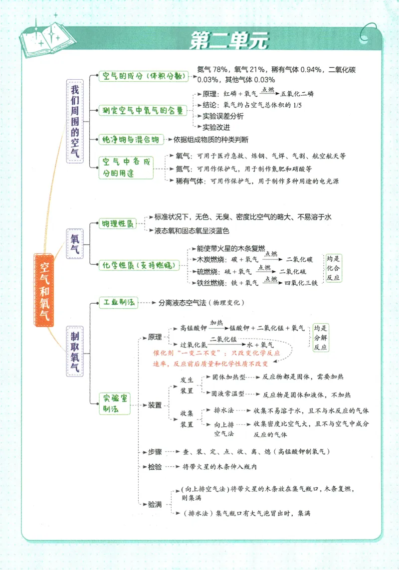 2026版53初中知识清单-化学