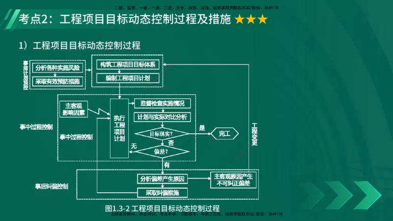 25年一建《项目管理》精讲第1章讲义在线版_2026年一级建造师_2026年一建管理_2025年一建管理SVIP_02-基础精讲✿高端面授✿深度强化_27-管理《教材精讲班》陈伟YL